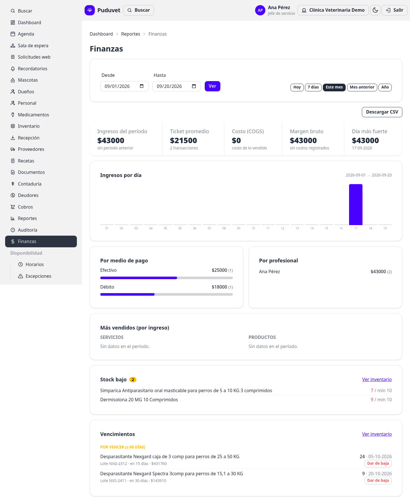 Dashboard de finanzas de Puduvet